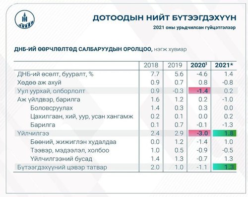 2021 оны эдийн засгийн бодлого БАЙГАА ОНОСОН УУ?